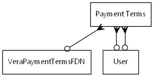 erd